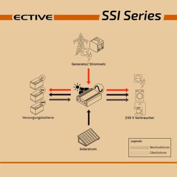 ECTIVE SSI 20 4in1 Sinus-Inverter 2000W/12V Sinus-Wechselrichter mit MPPT-Solarladeregler, Ladegerät und NVS